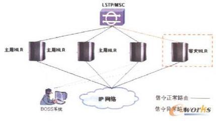 HLR容災技術及規劃要點
