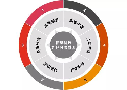 銀保機(jī)構(gòu)IT外包風(fēng)險(xiǎn)頻發(fā)，監(jiān)管定調(diào)分級(jí)管理金融知識(shí)流程外包